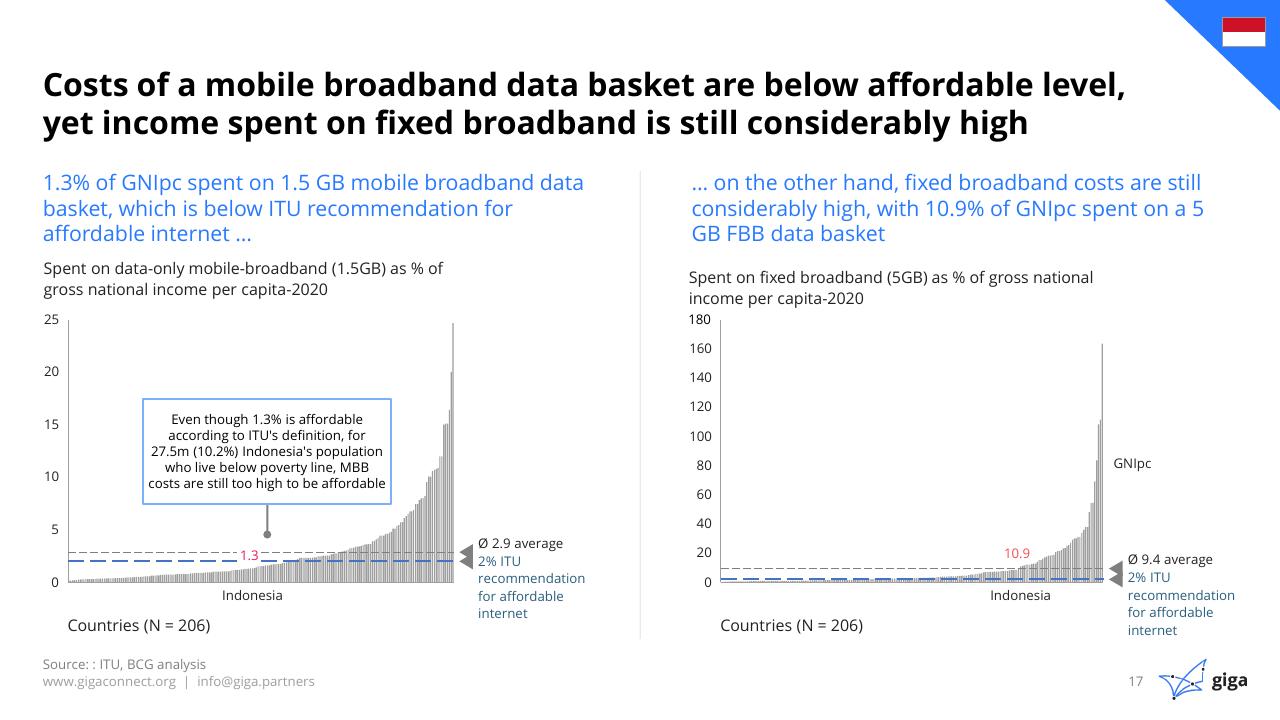 Chart slide 18 from Indonesia Case Study BCG
