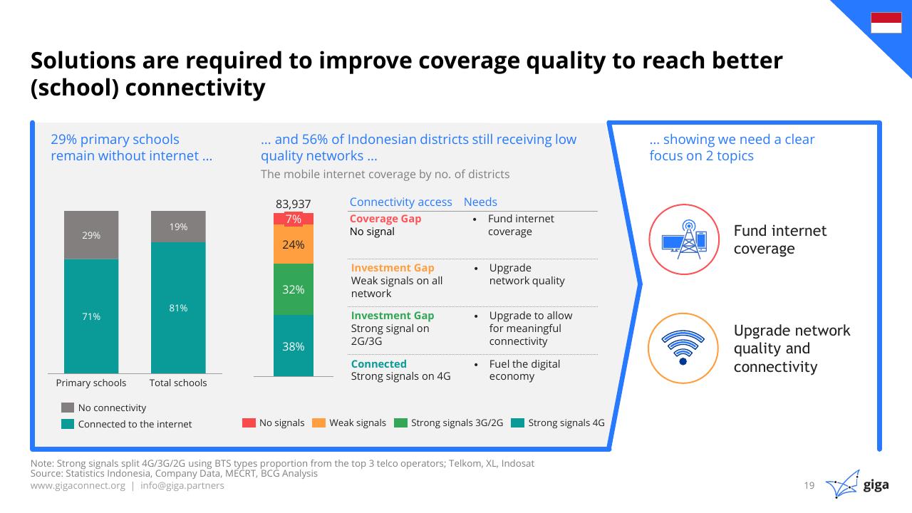 Chart slide 20 from Indonesia Case Study BCG