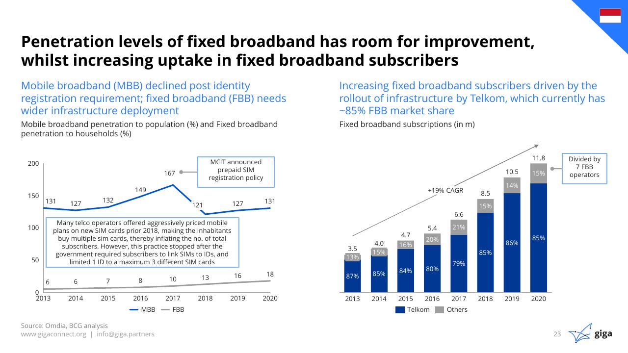 Chart slide 24 from Indonesia Case Study BCG