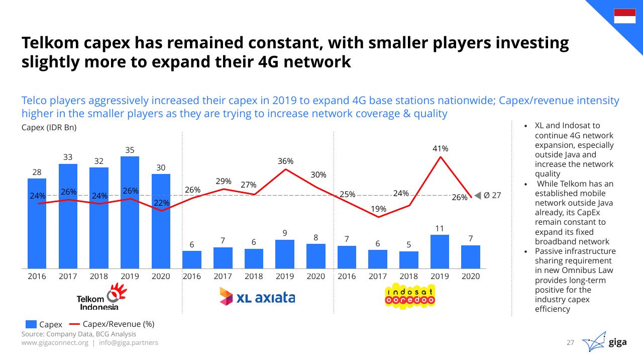 Chart slide 28 from Indonesia Case Study BCG