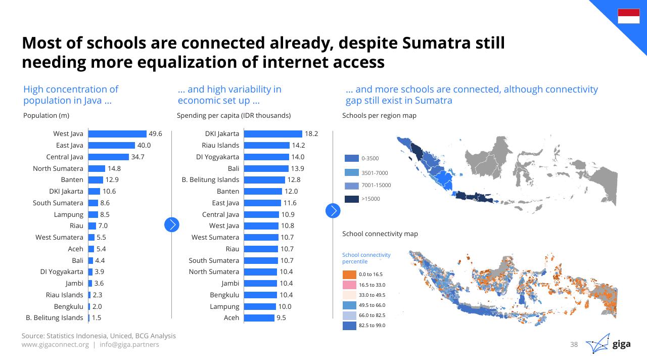 Chart slide 39 from Indonesia Case Study BCG