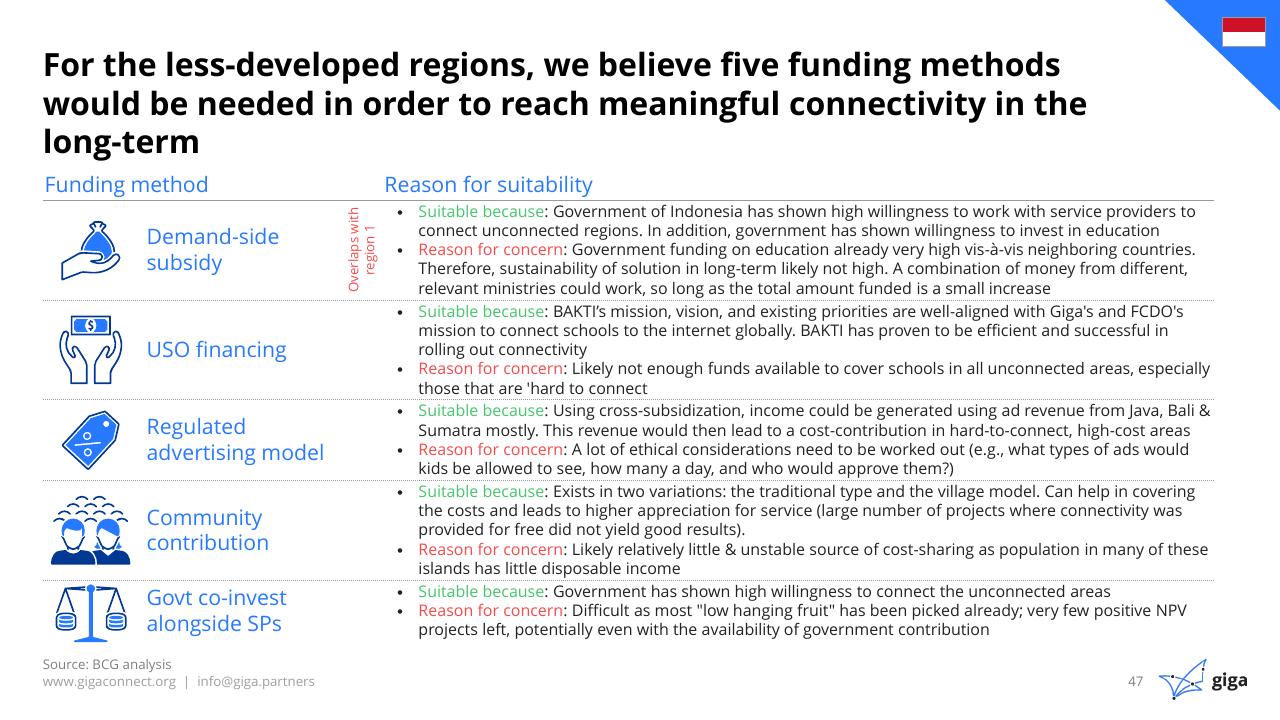 Table slide 48 from Indonesia Case Study BCG