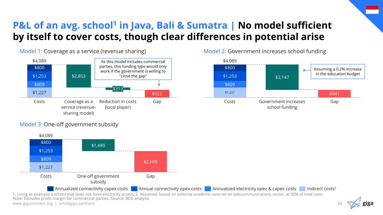 Chart slide 56 from Indonesia Case Study BCG