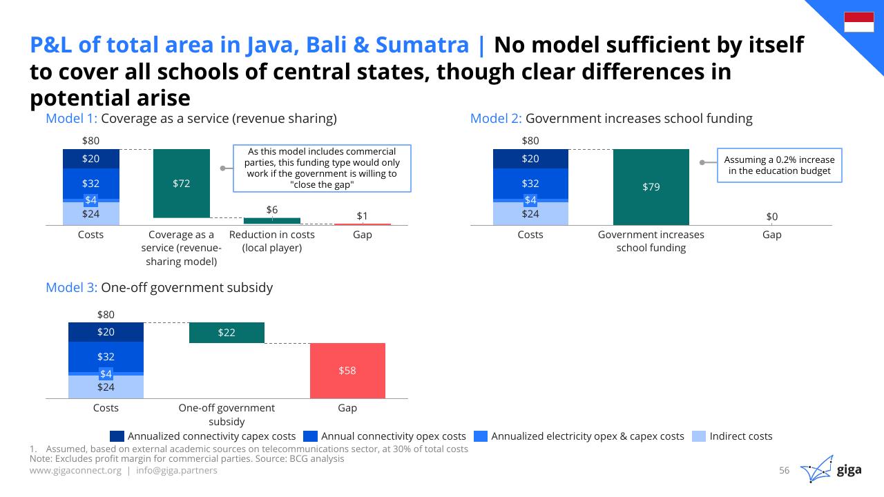 Comparison slide 57 from Indonesia Case Study BCG