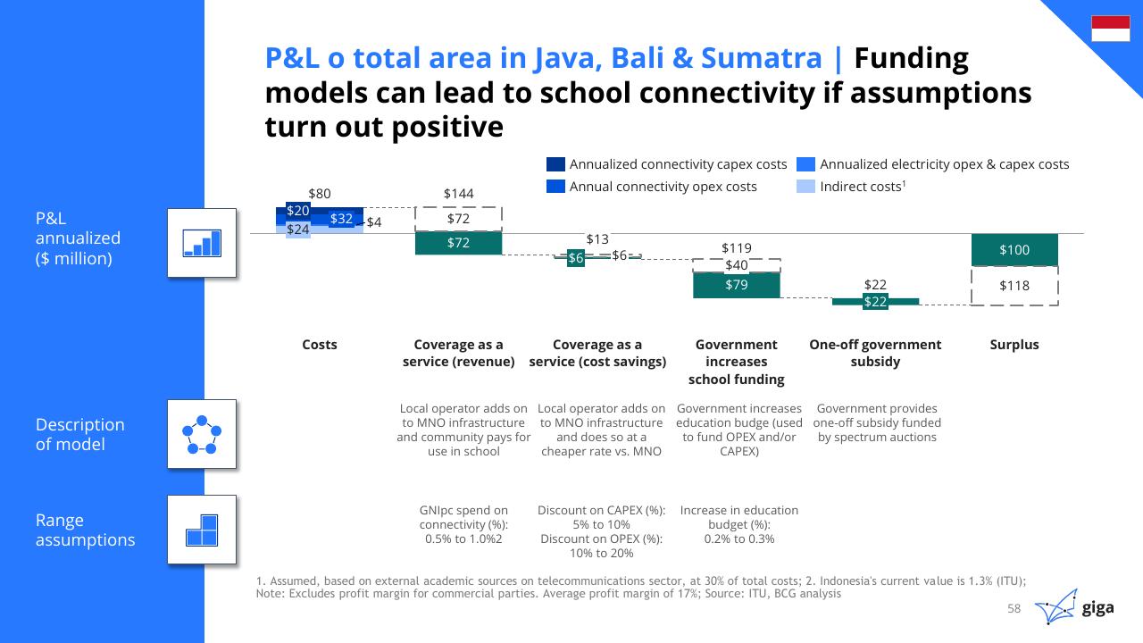 Chart slide 59 from Indonesia Case Study BCG