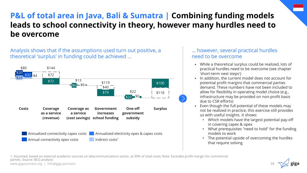 Chart slide 60 from Indonesia Case Study BCG
