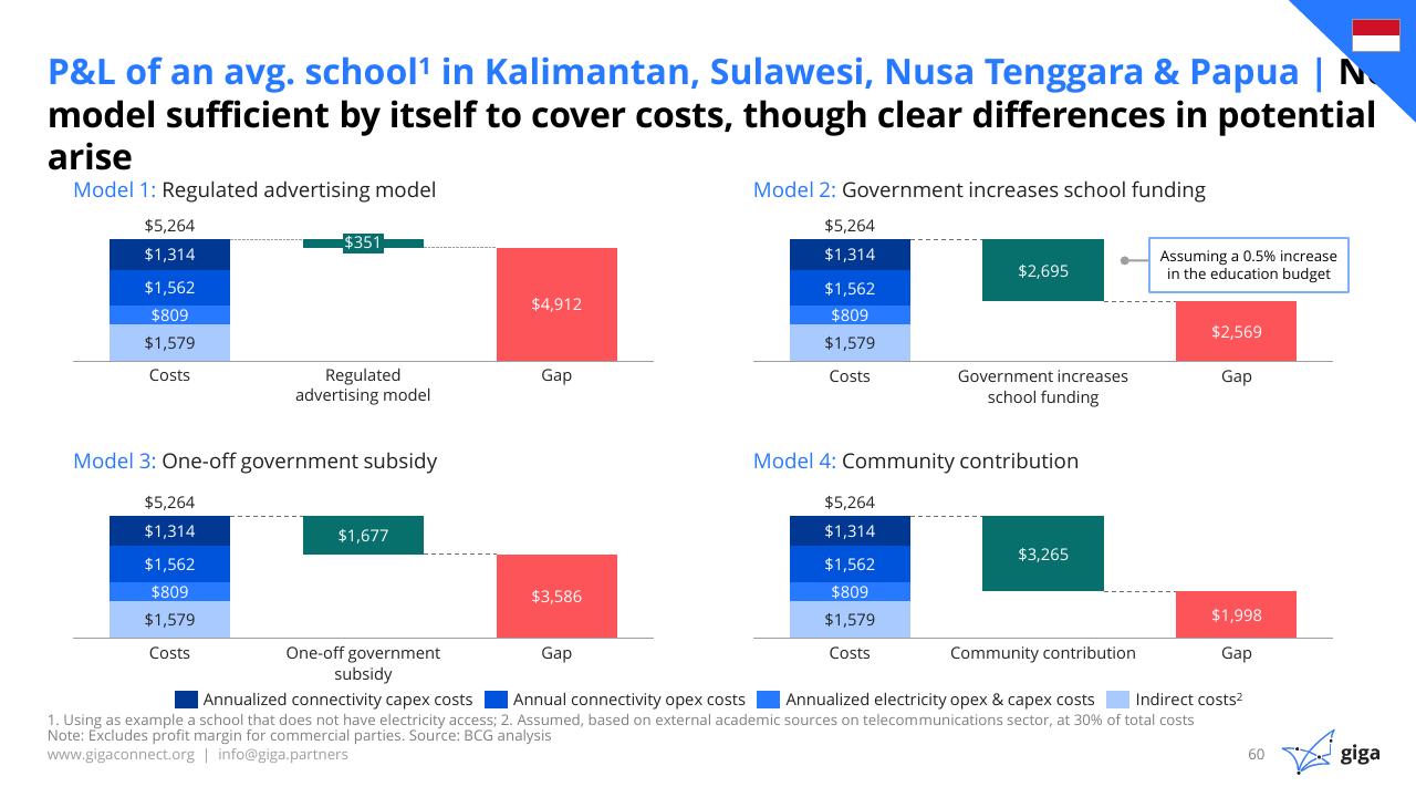 Comparison slide 61 from Indonesia Case Study BCG