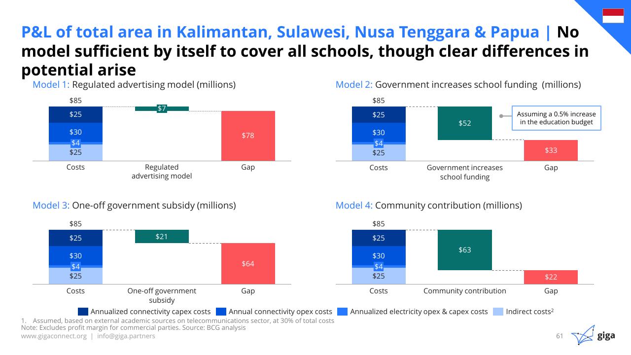 Chart slide 62 from Indonesia Case Study BCG
