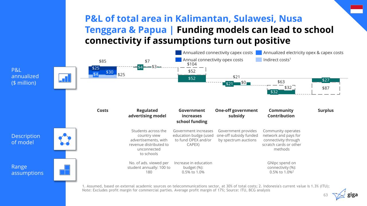 Chart slide 64 from Indonesia Case Study BCG