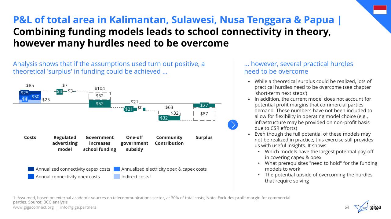 Chart slide 65 from Indonesia Case Study BCG