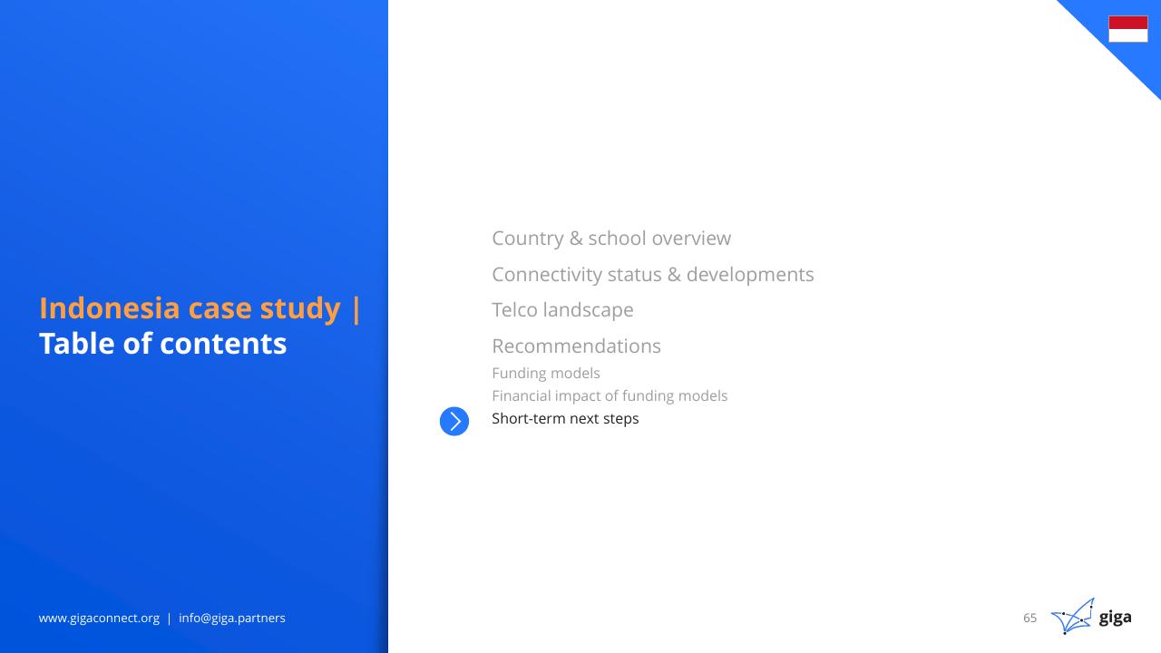 Agenda slide 66 from Indonesia Case Study BCG