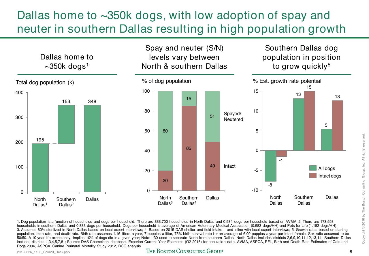 Dashboard slide 10 from Loose Dogs In Dallas