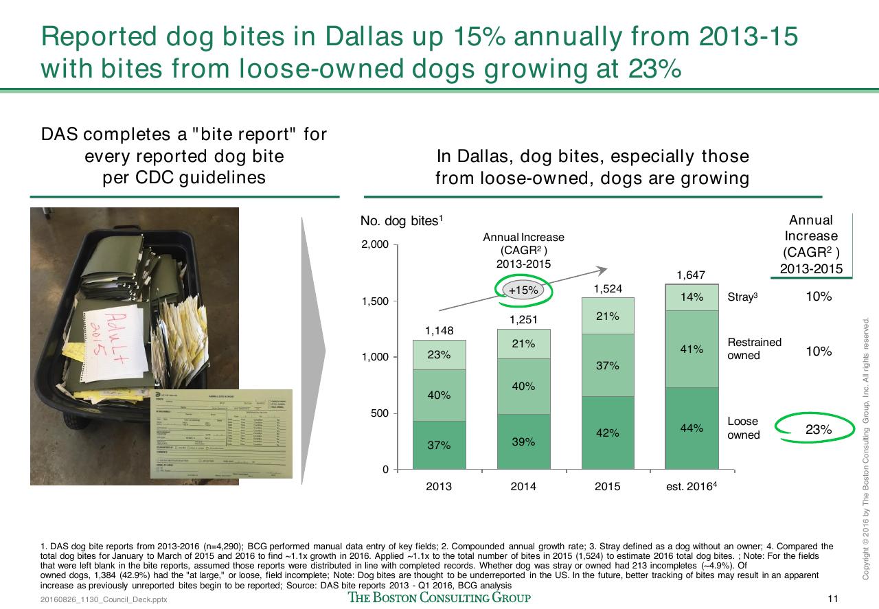 Chart slide 13 from Loose Dogs In Dallas