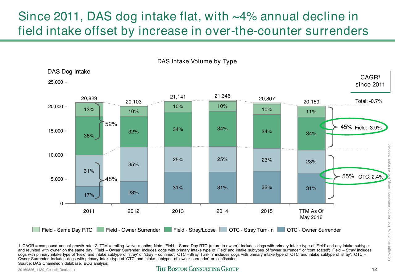 Chart slide 14 from Loose Dogs In Dallas