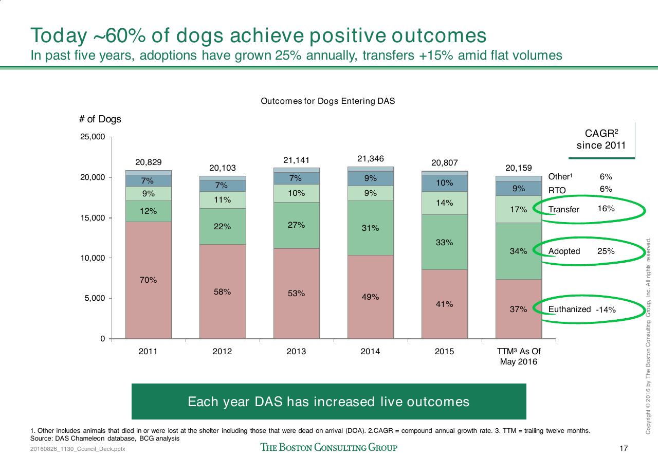 Chart slide 19 from Loose Dogs In Dallas