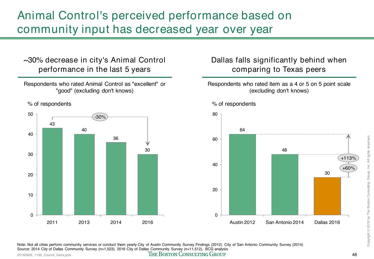 Chart slide 50 from Loose Dogs In Dallas