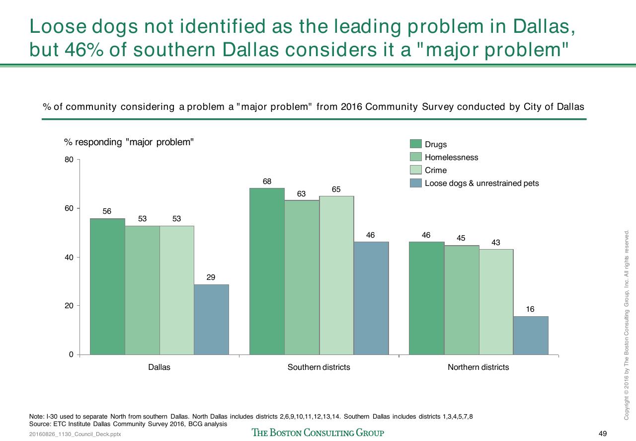 Chart slide 51 from Loose Dogs In Dallas