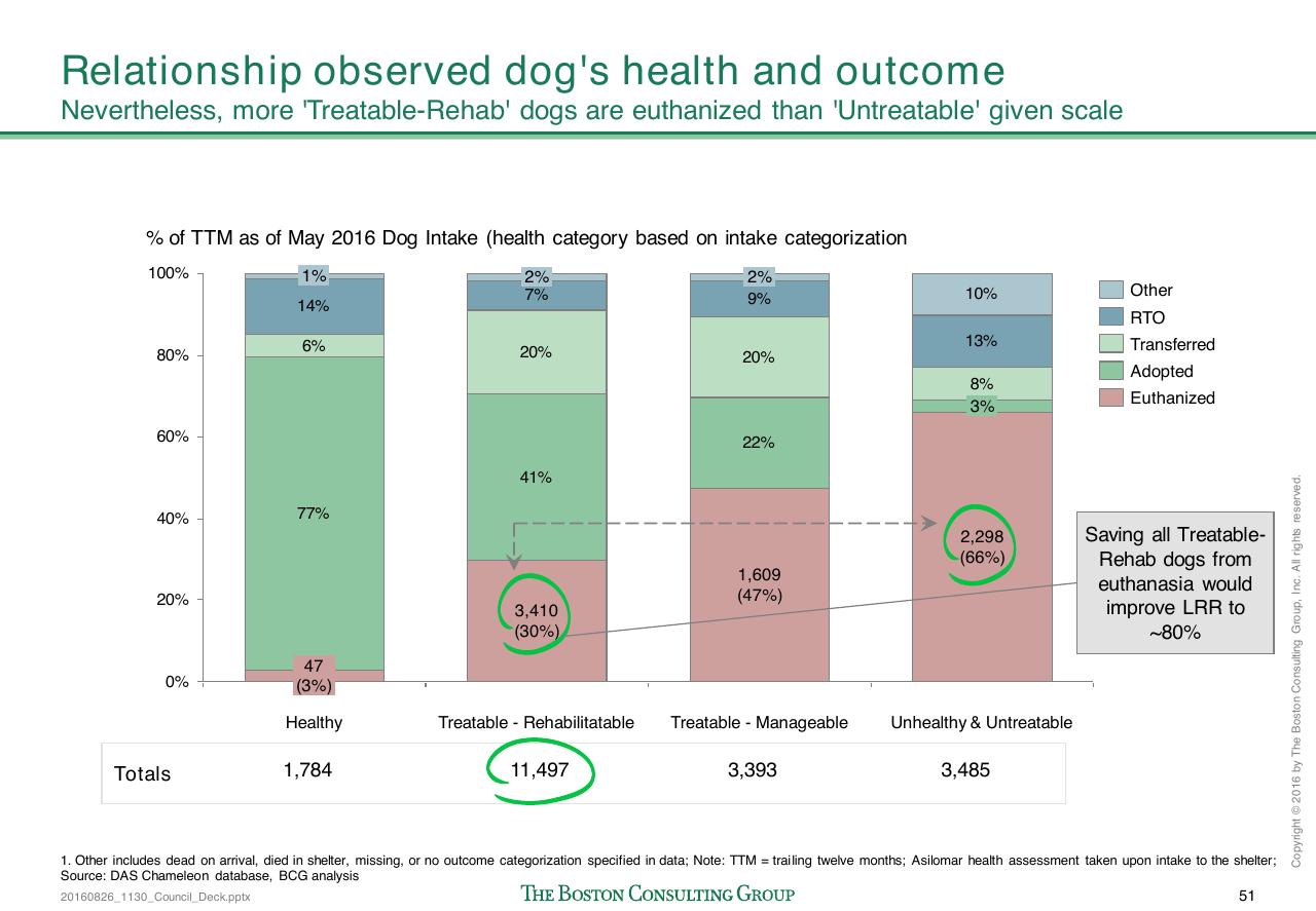 Chart slide 53 from Loose Dogs In Dallas