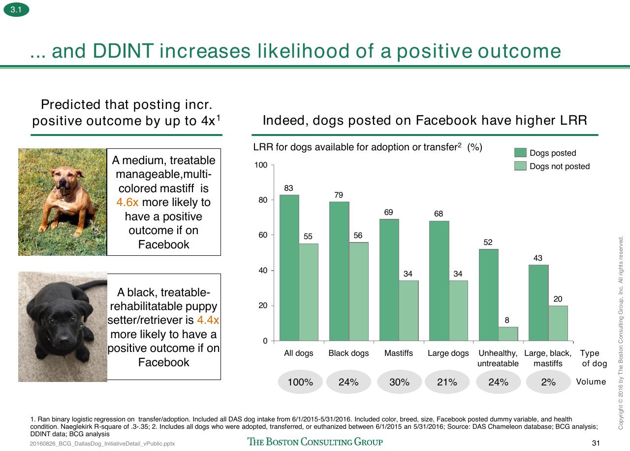 Chart slide 184 from Loose Dogs In Dallas