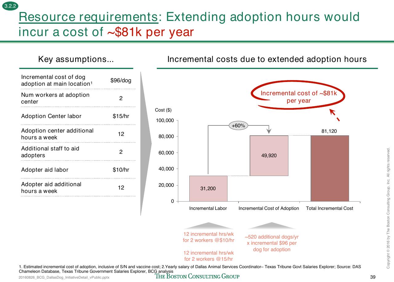 Chart slide 192 from Loose Dogs In Dallas
