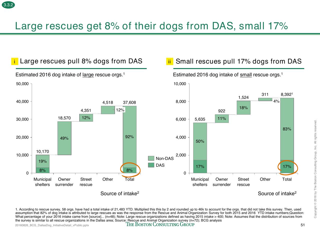 Chart slide 204 from Loose Dogs In Dallas