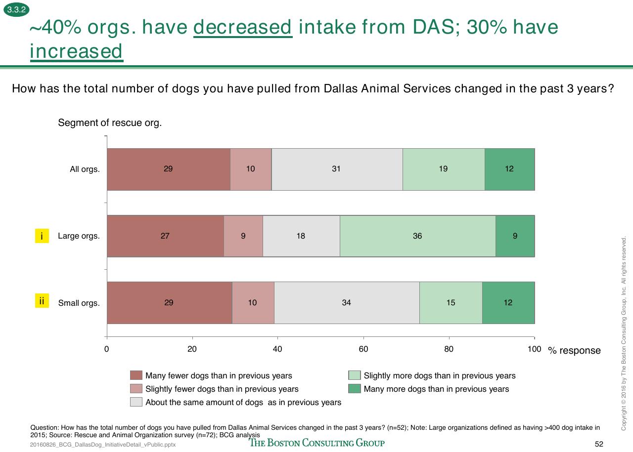 Chart slide 205 from Loose Dogs In Dallas
