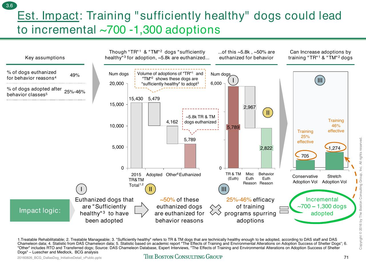 Chart slide 224 from Loose Dogs In Dallas