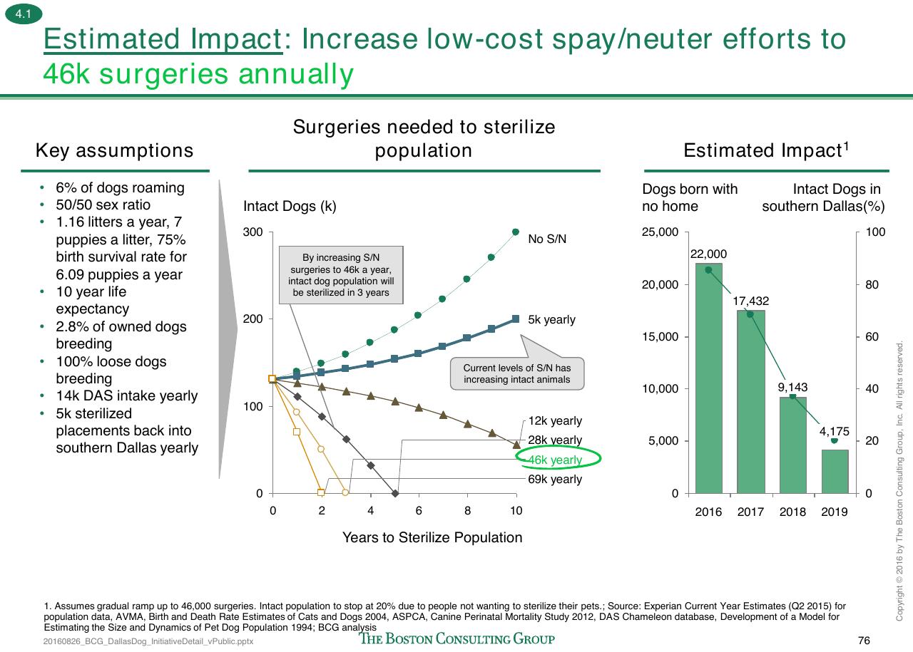 Chart slide 229 from Loose Dogs In Dallas
