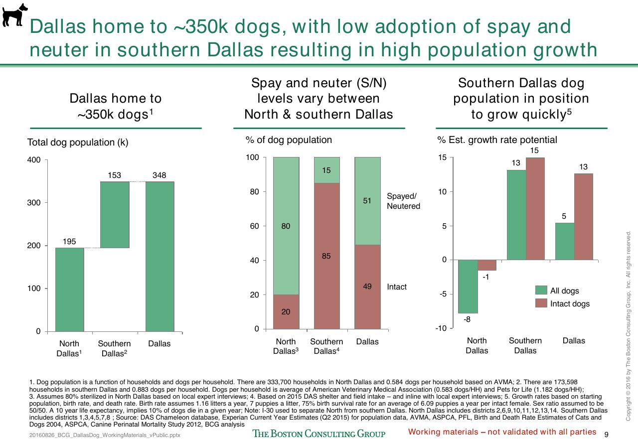Chart slide 278 from Loose Dogs In Dallas