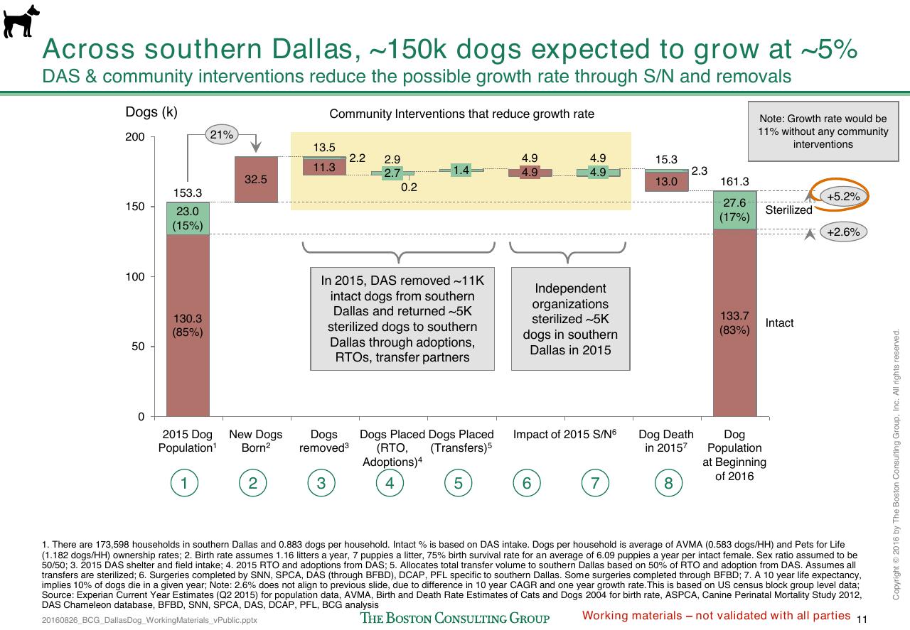Chart slide 280 from Loose Dogs In Dallas