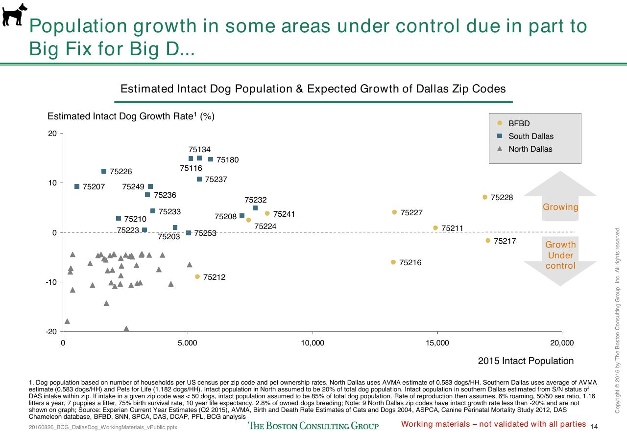 Chart slide 283 from Loose Dogs In Dallas