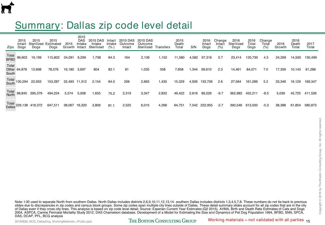 Table slide 284 from Loose Dogs In Dallas