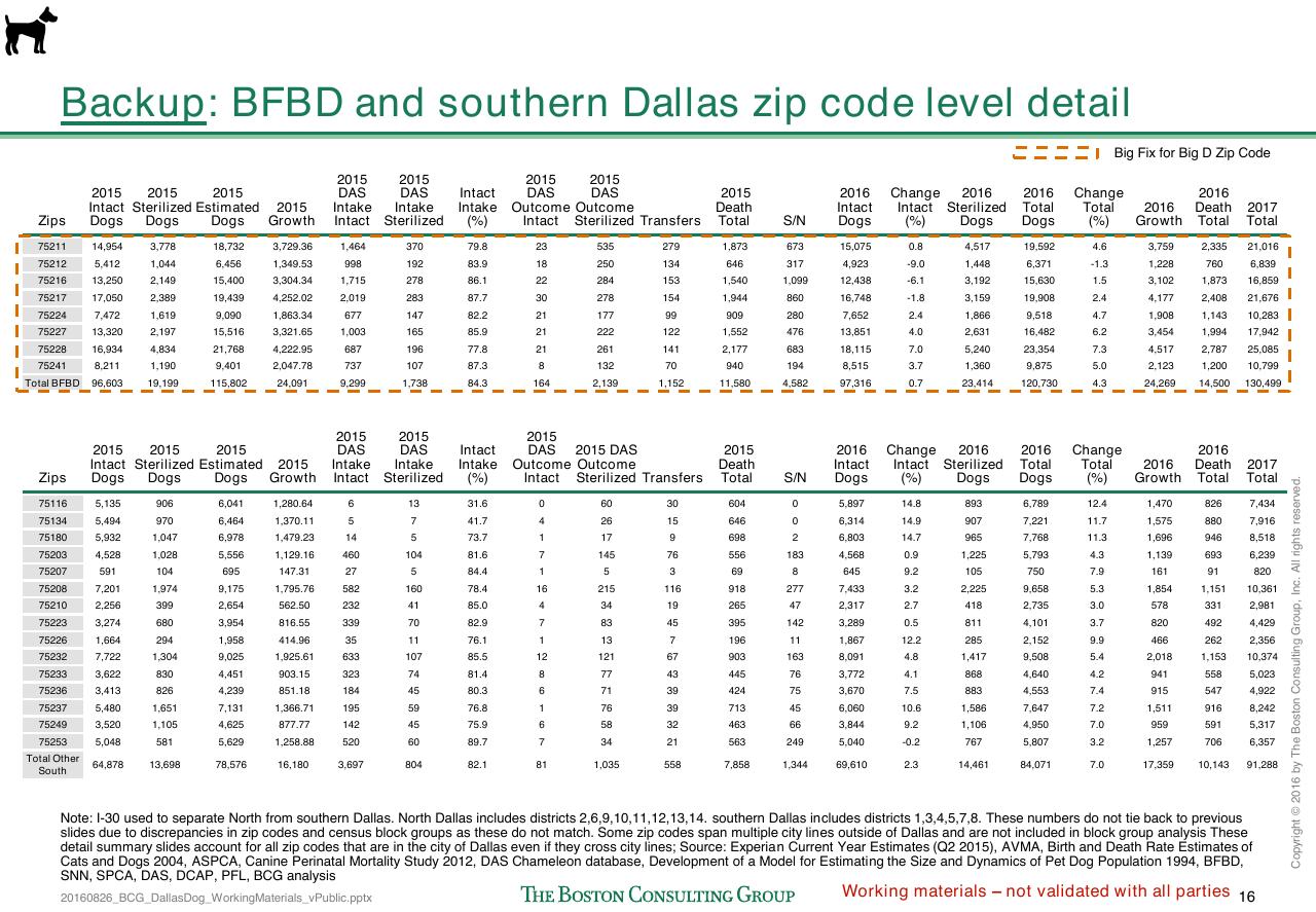 Table slide 285 from Loose Dogs In Dallas