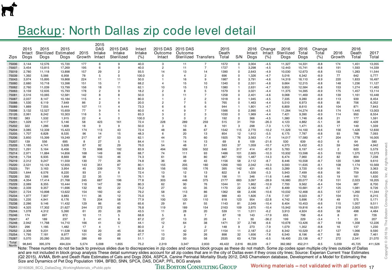 Table slide 286 from Loose Dogs In Dallas