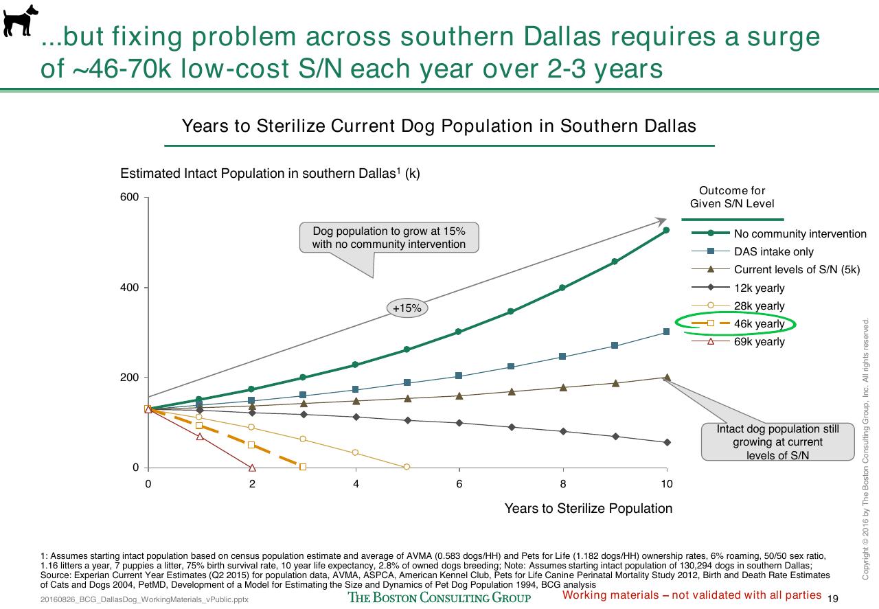 Chart slide 288 from Loose Dogs In Dallas