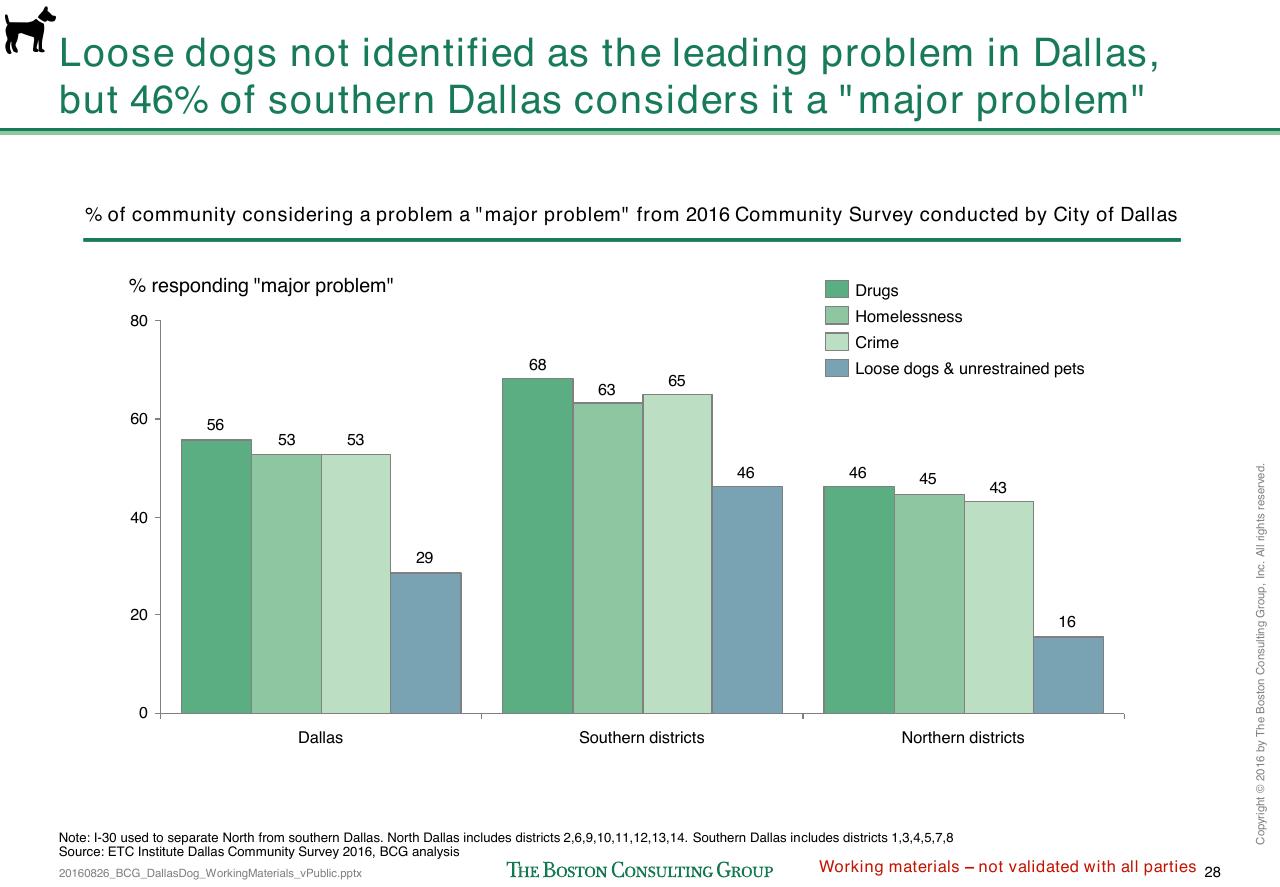 Chart slide 297 from Loose Dogs In Dallas