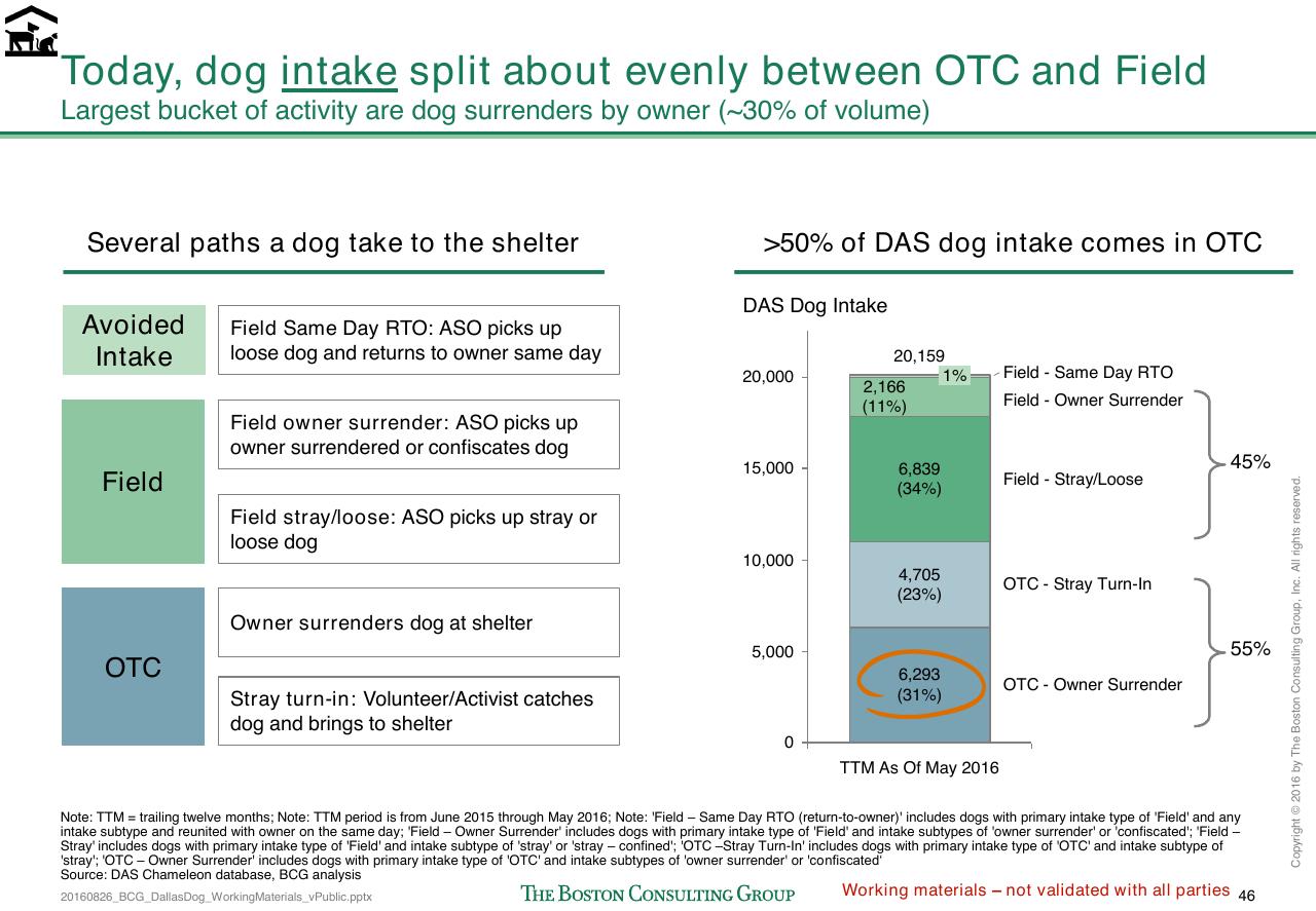 Chart slide 315 from Loose Dogs In Dallas