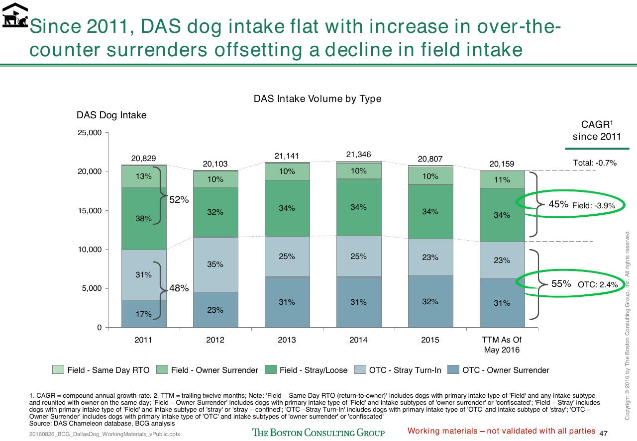 Chart slide 316 from Loose Dogs In Dallas