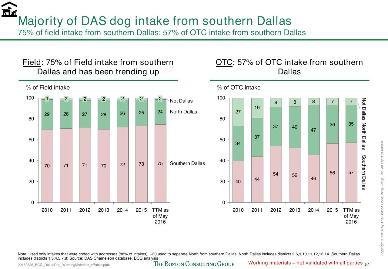 Chart slide 320 from Loose Dogs In Dallas