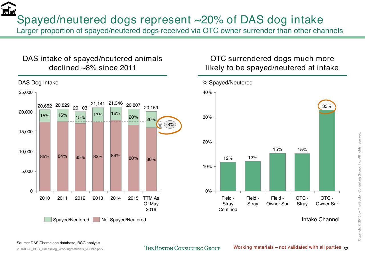 Chart slide 321 from Loose Dogs In Dallas