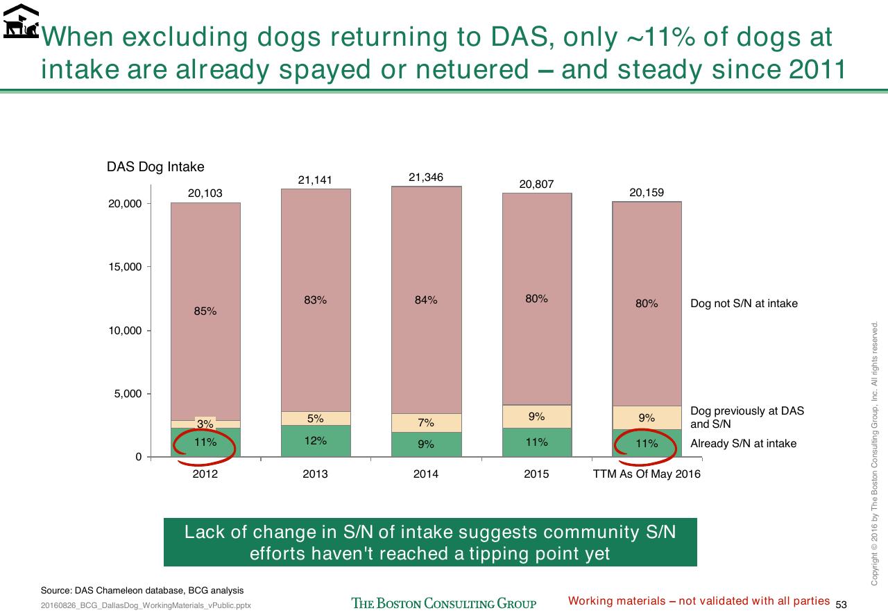 Chart slide 322 from Loose Dogs In Dallas