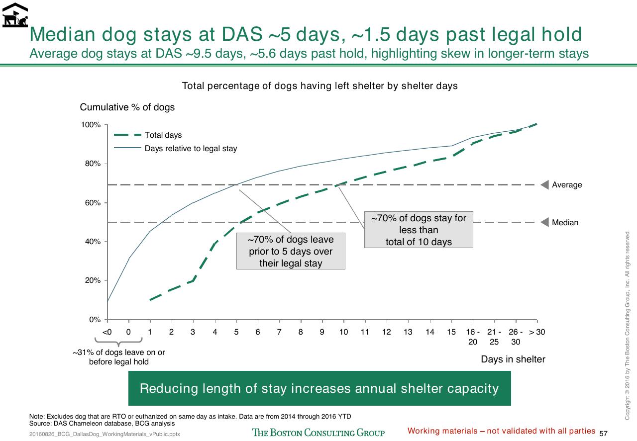 Chart slide 326 from Loose Dogs In Dallas