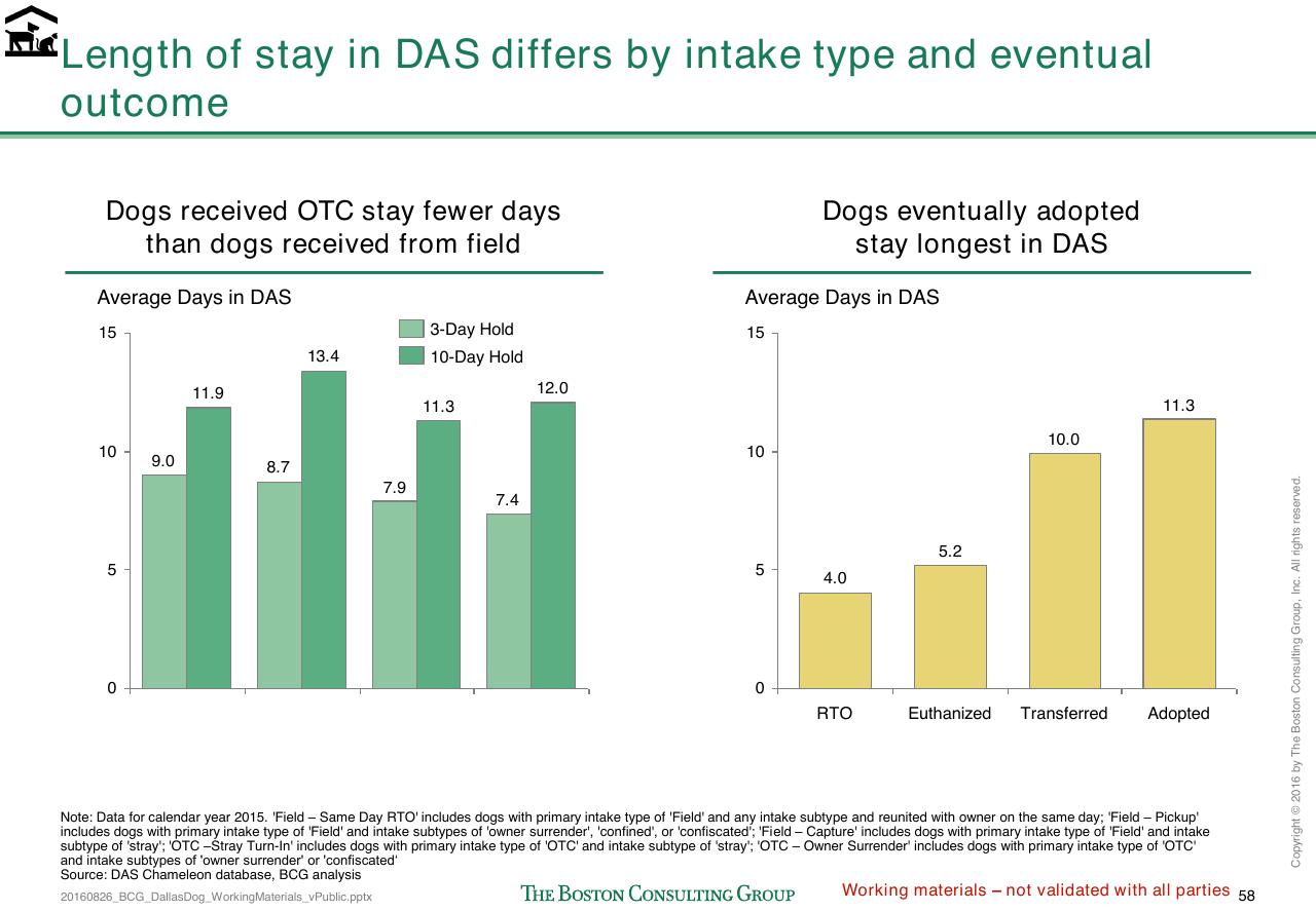 Chart slide 327 from Loose Dogs In Dallas
