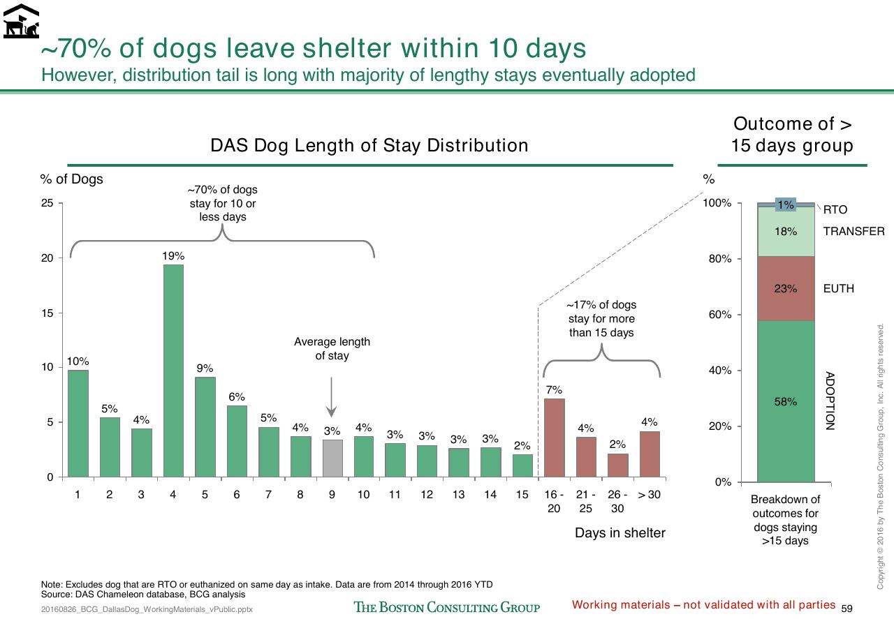 Chart slide 328 from Loose Dogs In Dallas