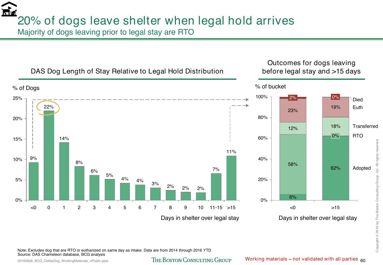 Chart slide 329 from Loose Dogs In Dallas