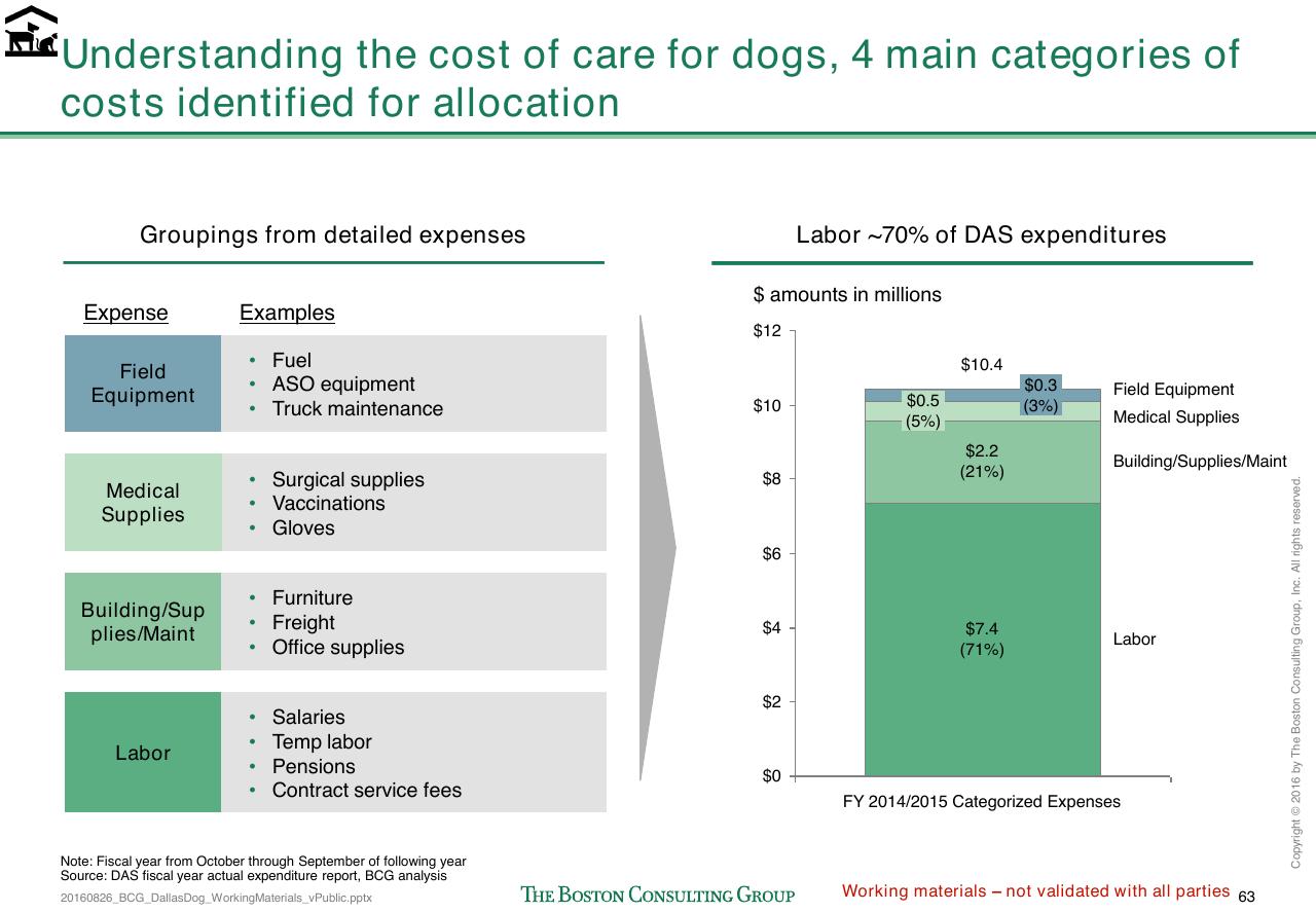 Chart slide 332 from Loose Dogs In Dallas