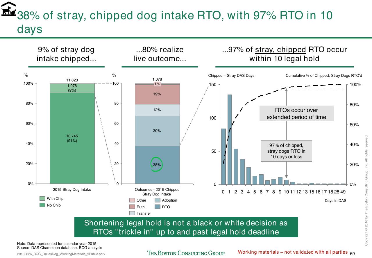 Chart slide 338 from Loose Dogs In Dallas
