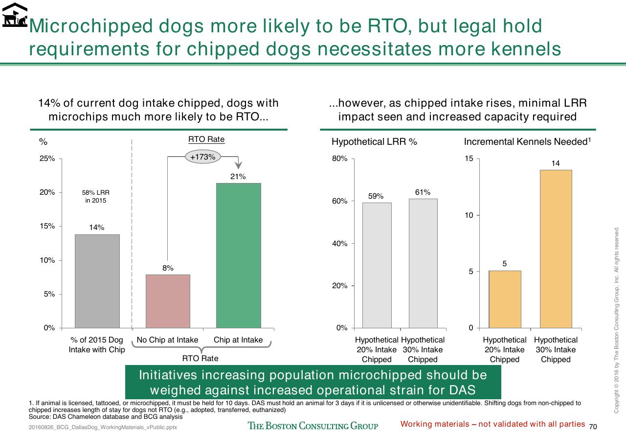 Chart slide 339 from Loose Dogs In Dallas