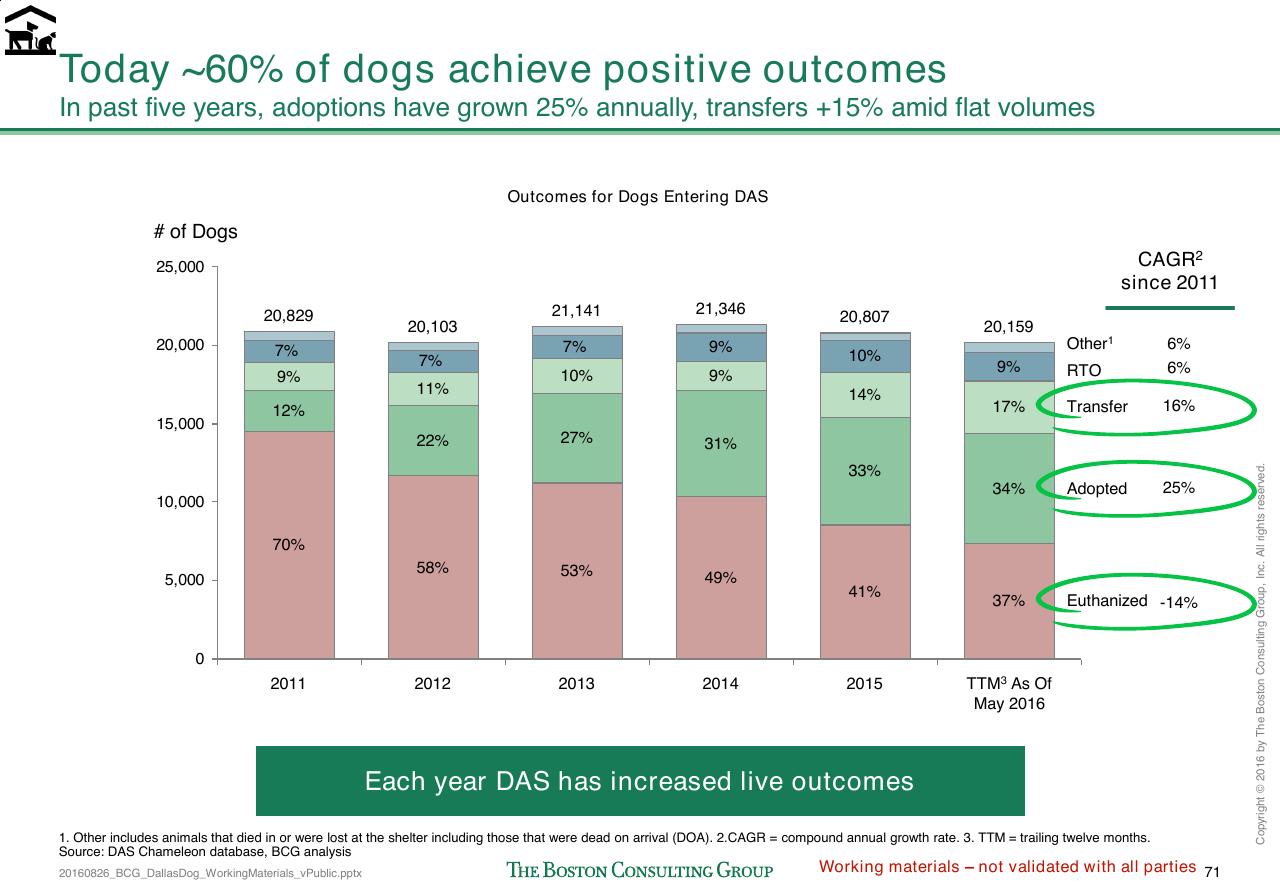 Chart slide 340 from Loose Dogs In Dallas