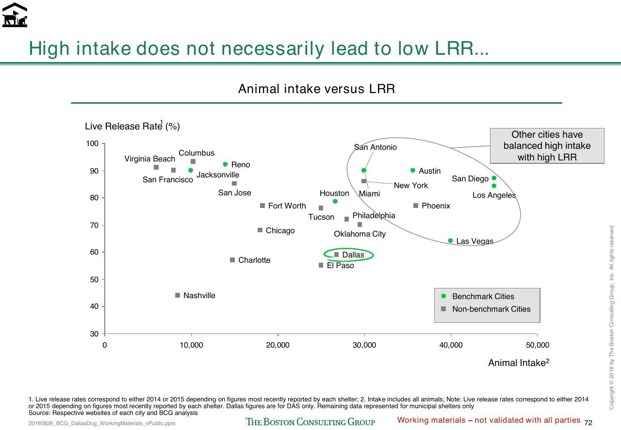 Chart slide 341 from Loose Dogs In Dallas